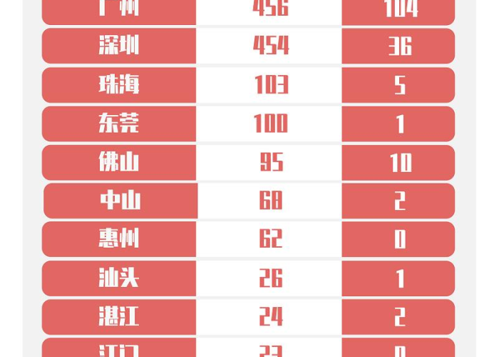 广州今日疫情最新通报,新增本土病例持续下降,常态化防控措施稳步推进 广州今日疫情最新通报,新增本土病例持续下降,常态化防控措施稳步推进