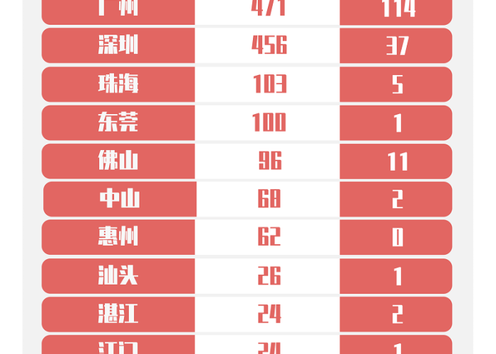 广州新增境外输入武汉关联病例，防控网络再迎考验