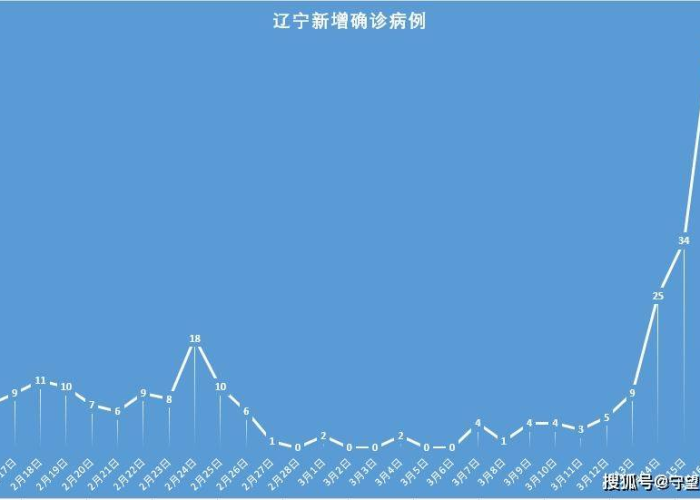 【辽宁省疫情实时动态最新·辽宁省疫情实时动态最新数据】 【辽宁省疫情实时动态最新·辽宁省疫情实时动态最新数据】