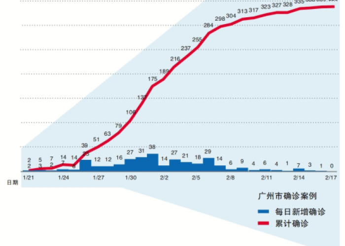 广州疫情反弹，新增确诊背后的防控新挑战
