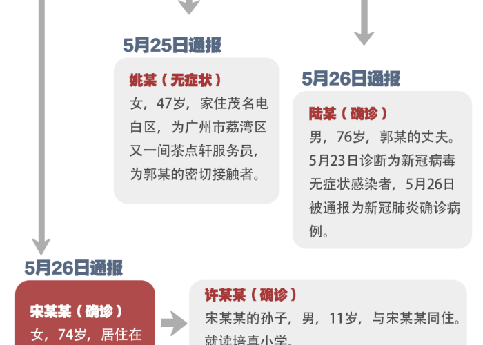 广州疫情轨迹图,一条条数据线,织就精准防控网 广州疫情轨迹图,一条条数据线,织就精准防控网