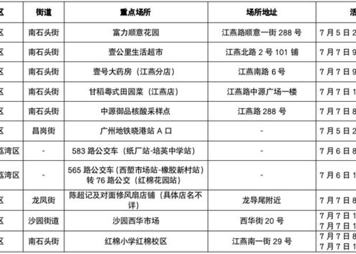 广州海珠区疫情最新研判，社会面传播风险仍存，防控措施持续优化