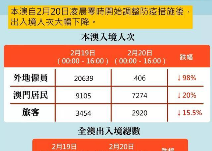 澳门新增一例疫情 → 澳门疫情新增5例