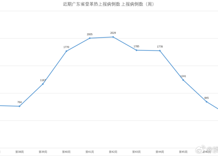 广州2024年12月登革热疫情观察，冬季反常活跃的警示