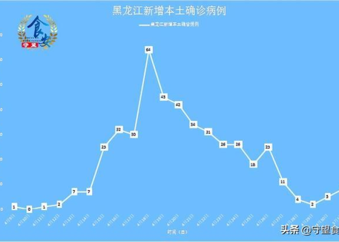 黑龙江省今日疫情动态，新增病例持续下降，防控措施稳步推进