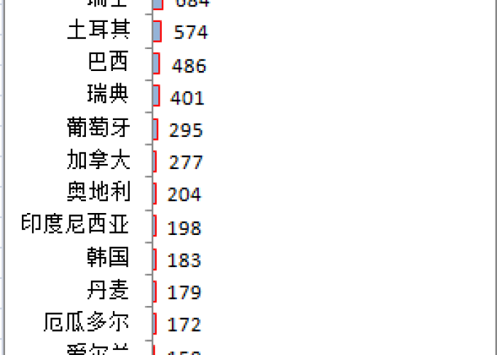 【世界疫情排名最新消息中文,世界疫情排名最新数据消息】