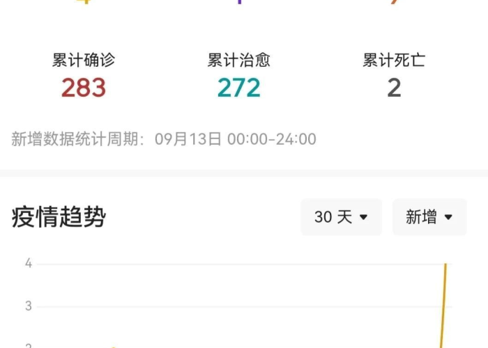 长沙疫情报告最新：长沙疫情最新数据统计