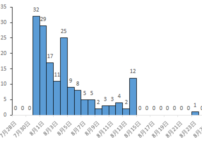 疫情情况云南省武汉最新消息 → 云南疫情数据实时更新