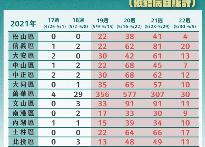 台北最近疫情›台北疫情最新数据