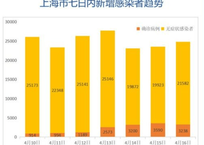 上海新冠疫情现状›上海新冠疫情形势