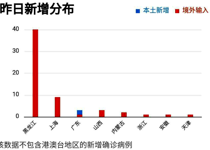 疫情通报，黑龙江省本土病例波动，澳门社会面清零巩固