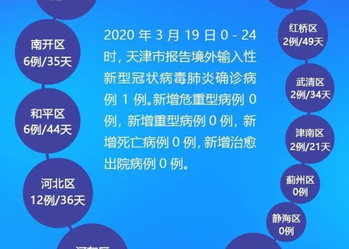【天津市疫情防控情况昆明最新,天津市疫情公告2020】
