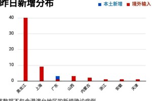 疫情通报，黑龙江省本土病例波动，澳门社会面清零巩固